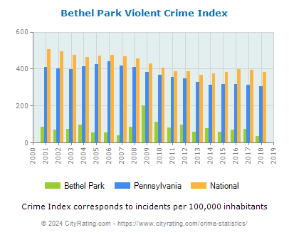 Bethel Park Violent Crime vs. State and National Per Capita