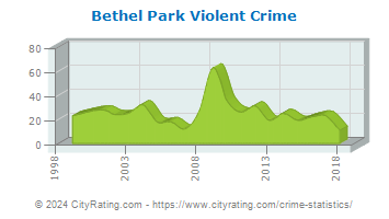 Bethel Park Violent Crime
