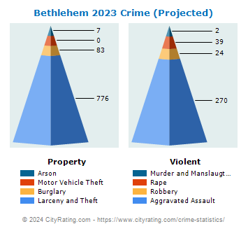 Bethlehem Crime 2023