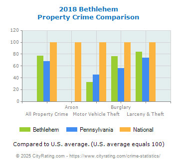 Bethlehem Property Crime vs. State and National Comparison