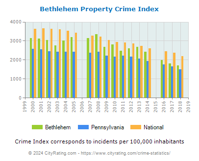 Bethlehem Property Crime vs. State and National Per Capita