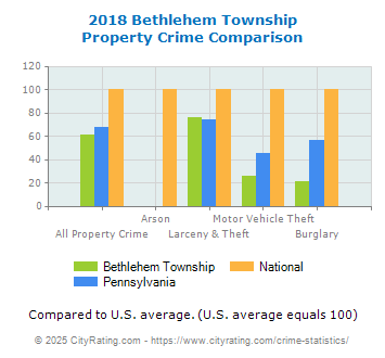 Bethlehem Township Property Crime vs. State and National Comparison