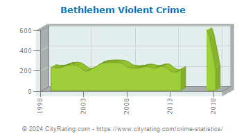 Bethlehem Violent Crime