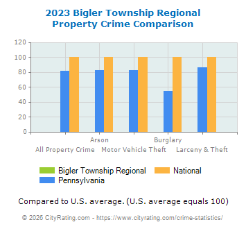 Bigler Township Regional Property Crime vs. State and National Comparison