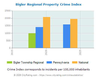 Bigler Township Regional Property Crime vs. State and National Per Capita