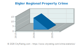 Bigler Township Regional Property Crime