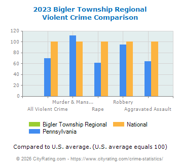 Bigler Township Regional Violent Crime vs. State and National Comparison