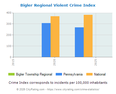 Bigler Township Regional Violent Crime vs. State and National Per Capita