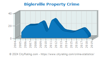 Biglerville Property Crime