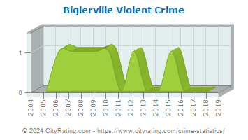 Biglerville Violent Crime