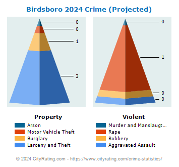 Birdsboro Crime 2024