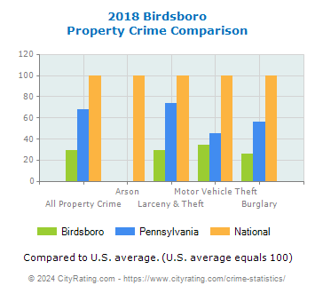 Birdsboro Property Crime vs. State and National Comparison