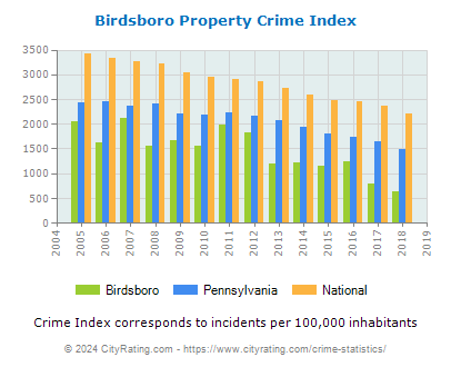 Birdsboro Property Crime vs. State and National Per Capita