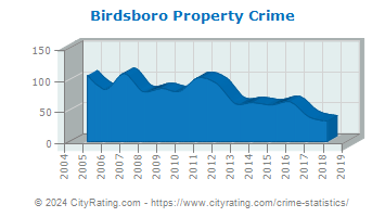 Birdsboro Property Crime