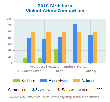 Birdsboro Violent Crime vs. State and National Comparison