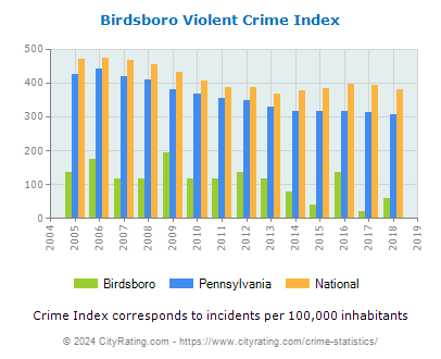 Birdsboro Violent Crime vs. State and National Per Capita