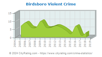 Birdsboro Violent Crime