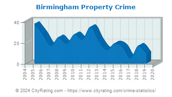 Birmingham Township Property Crime