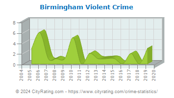 Birmingham Township Violent Crime