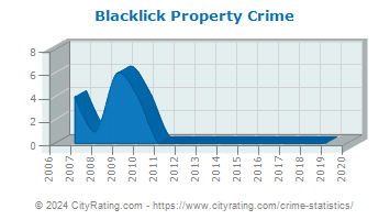 Blacklick Township Property Crime