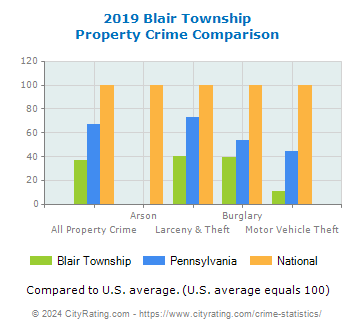Blair Township Property Crime vs. State and National Comparison