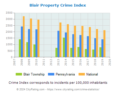 Blair Township Property Crime vs. State and National Per Capita