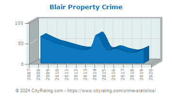 Blair Township Property Crime