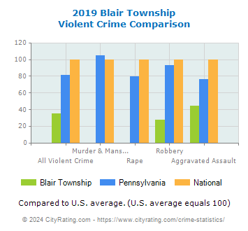 Blair Township Violent Crime vs. State and National Comparison