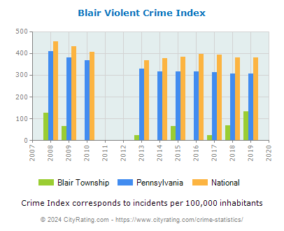 Blair Township Violent Crime vs. State and National Per Capita