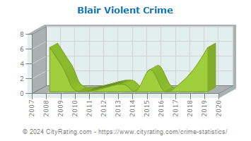 Blair Township Violent Crime