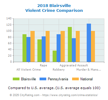 Blairsville Violent Crime vs. State and National Comparison