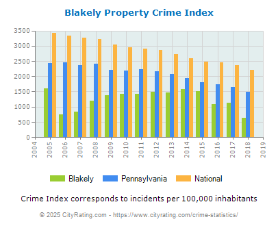 Blakely Property Crime vs. State and National Per Capita