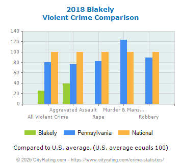 Blakely Violent Crime vs. State and National Comparison