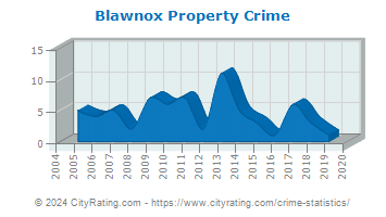 Blawnox Property Crime