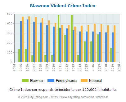 Blawnox Violent Crime vs. State and National Per Capita