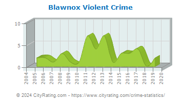 Blawnox Violent Crime