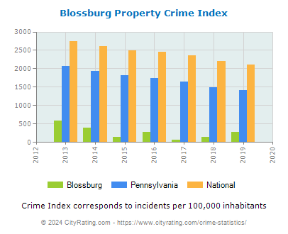 Blossburg Property Crime vs. State and National Per Capita
