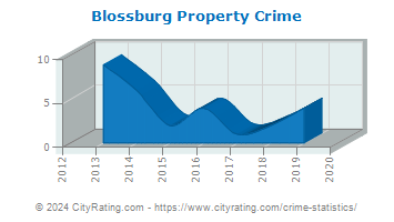 Blossburg Property Crime