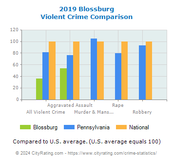 Blossburg Violent Crime vs. State and National Comparison