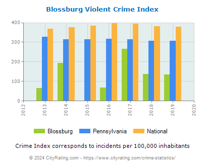Blossburg Violent Crime vs. State and National Per Capita