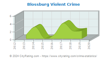 Blossburg Violent Crime