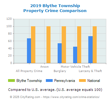 Blythe Township Property Crime vs. State and National Comparison