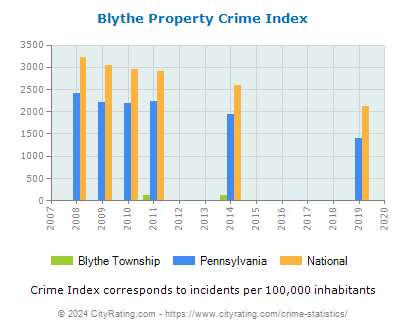 Blythe Township Property Crime vs. State and National Per Capita