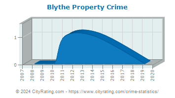 Blythe Township Property Crime