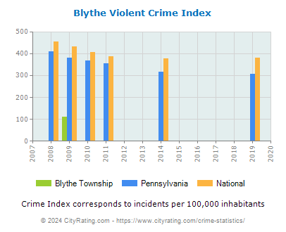 Blythe Township Violent Crime vs. State and National Per Capita