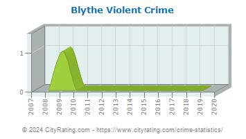 Blythe Township Violent Crime
