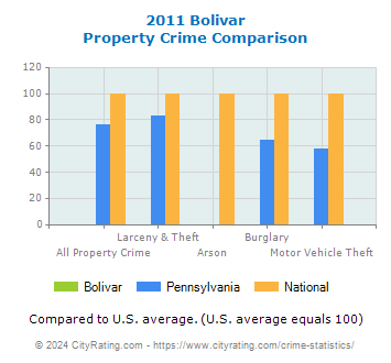 Bolivar Property Crime vs. State and National Comparison
