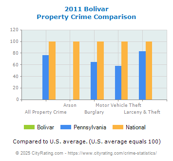 Bolivar Property Crime vs. State and National Comparison