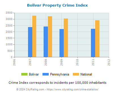 Bolivar Property Crime vs. State and National Per Capita