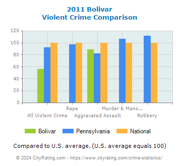 Bolivar Violent Crime vs. State and National Comparison